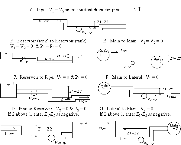 Design of Circular Water Pipes using Hazen Williams Equation